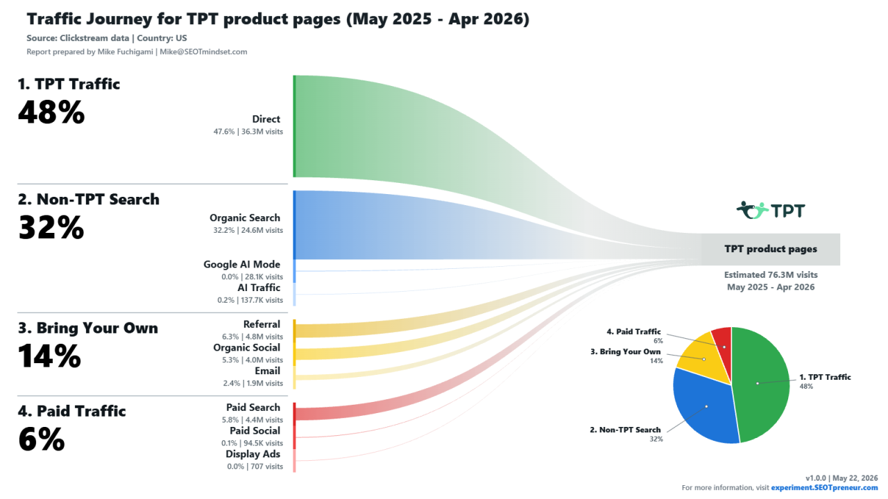 Placeholder image for SEOTpreneur Clickstream Traffic Journey report