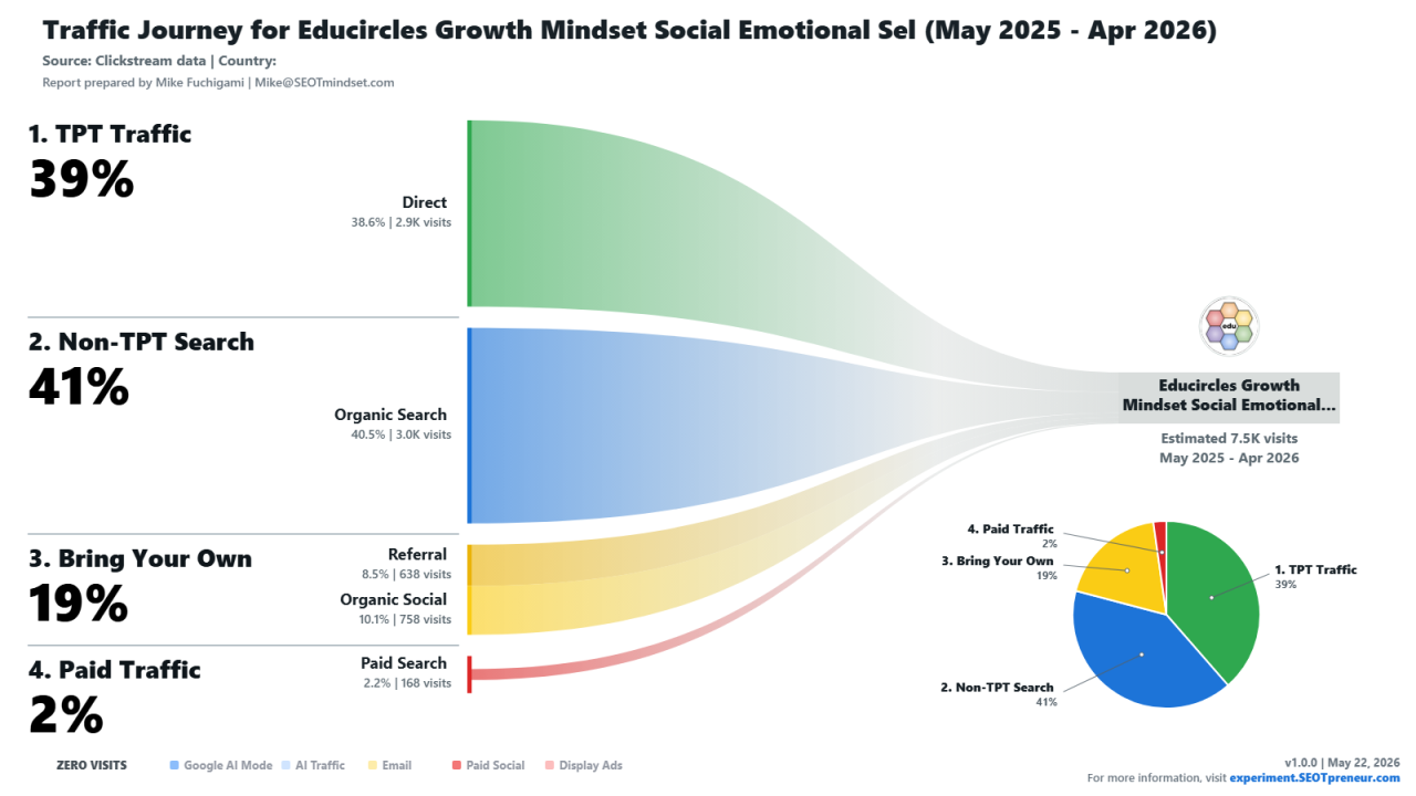 Placeholder image for SEOTpreneur Clickstream Traffic Journey report
